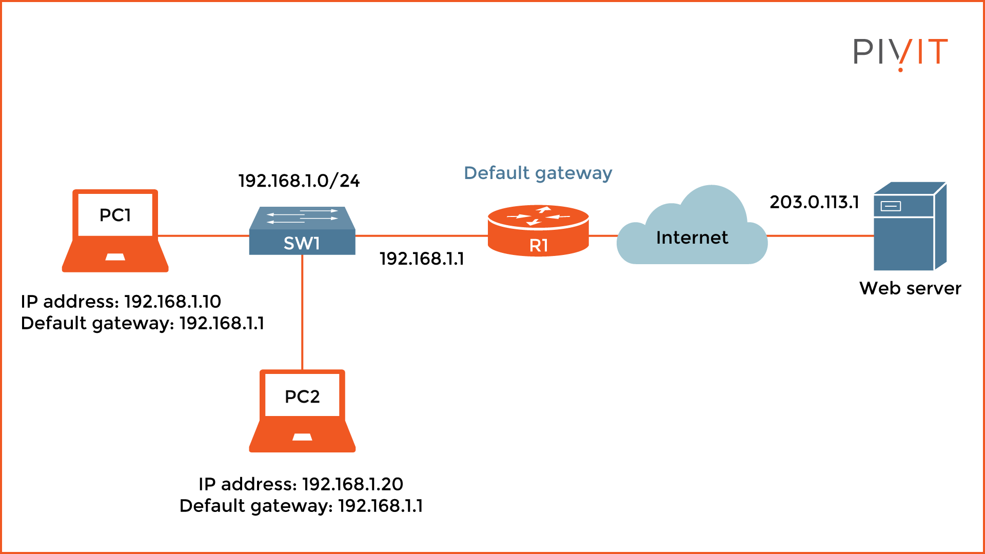 Learn the Packet Delivery Process (Default Gateway and ARP) Pt. 1